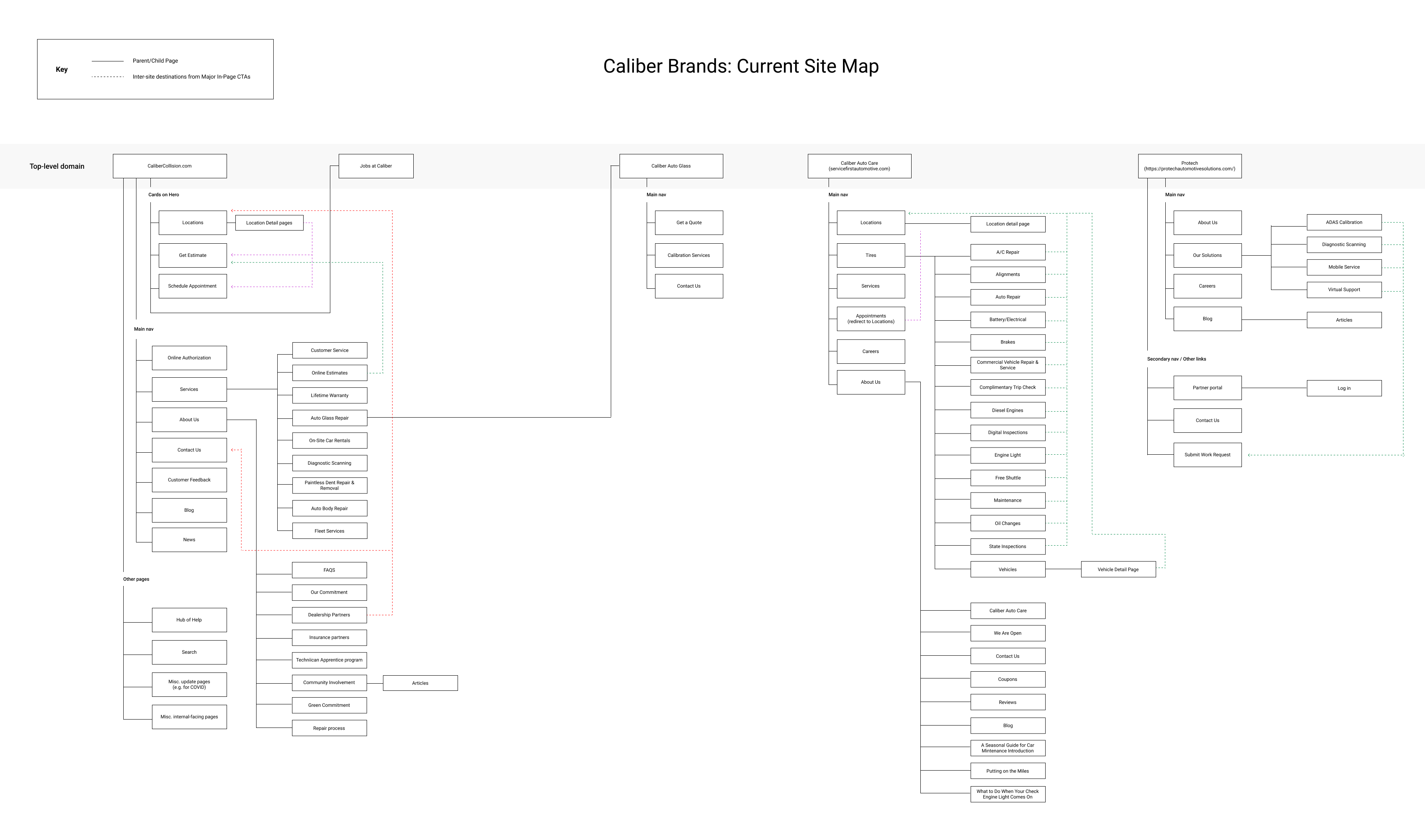 Current ecosystem — three siloed brand sites across separate domains